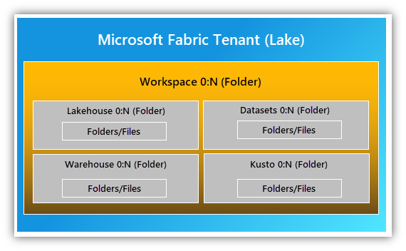 Fabricissa on ylätasolla tenant-kohtainen OneLake, jonka alla oleviin Workspaceihin voidaan luoda haluttu määrä Lakehouseja.